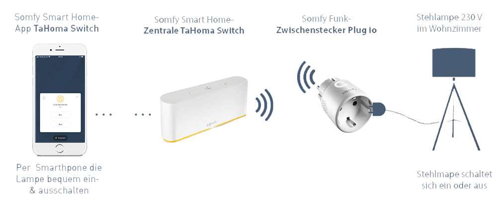 Somfy TaHoma Kit Licht - Anwendung