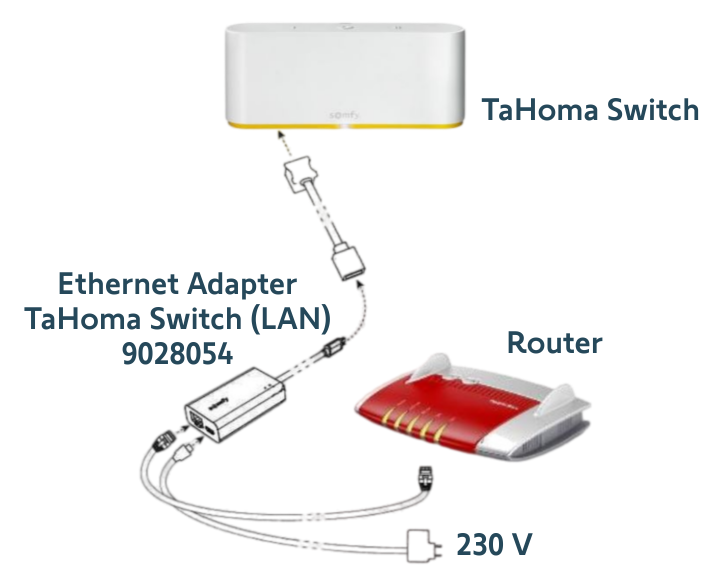 TaHoma LAN Adapter - Anwendung