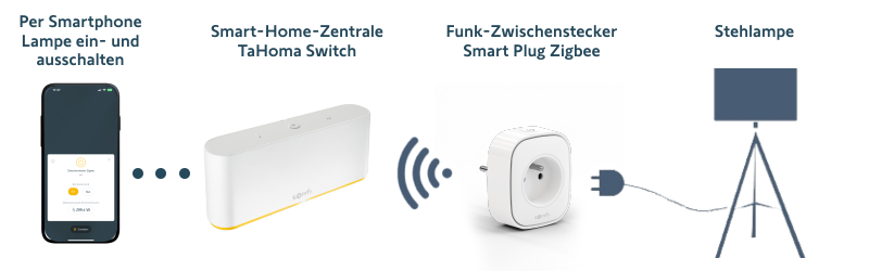 Smart Plug Zigbee - Anwendung