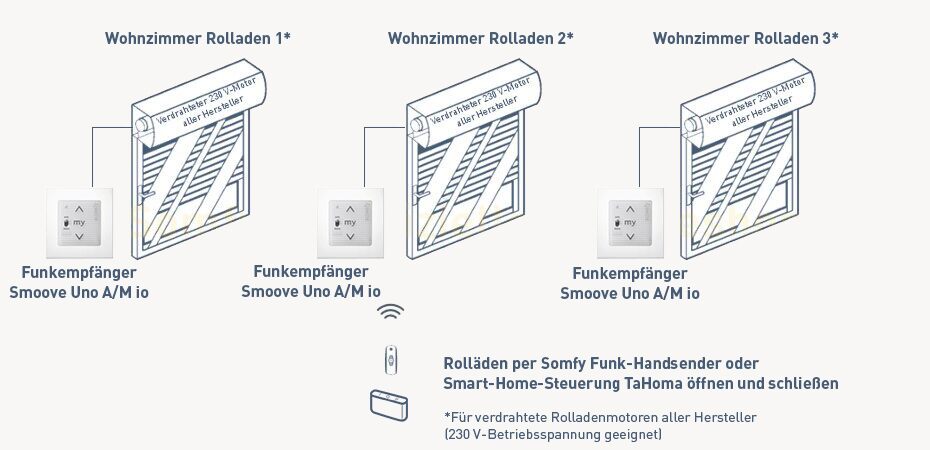 TaHoma Kit Funk-Nachrüstung Anwendung