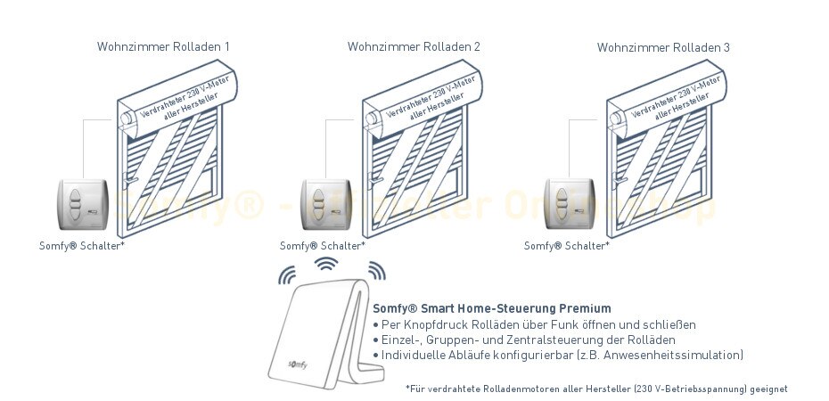 Smart Home Kit Premium Rolladen: Anwendung