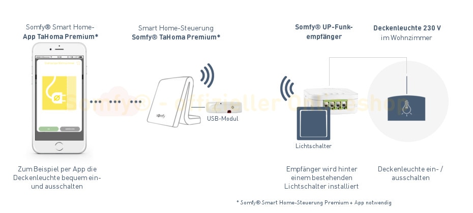 Z-Wave-Kit Unterputz: Anwendungsbeispiel