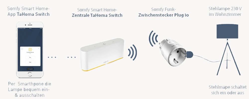 Somfy smarte Lichtsteuerung