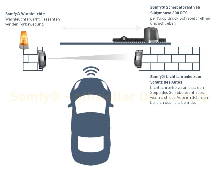 Somfy® Slidymoove 300 RTS - die perfekte Lösung zur Motorisierung Ihres Schiebetors