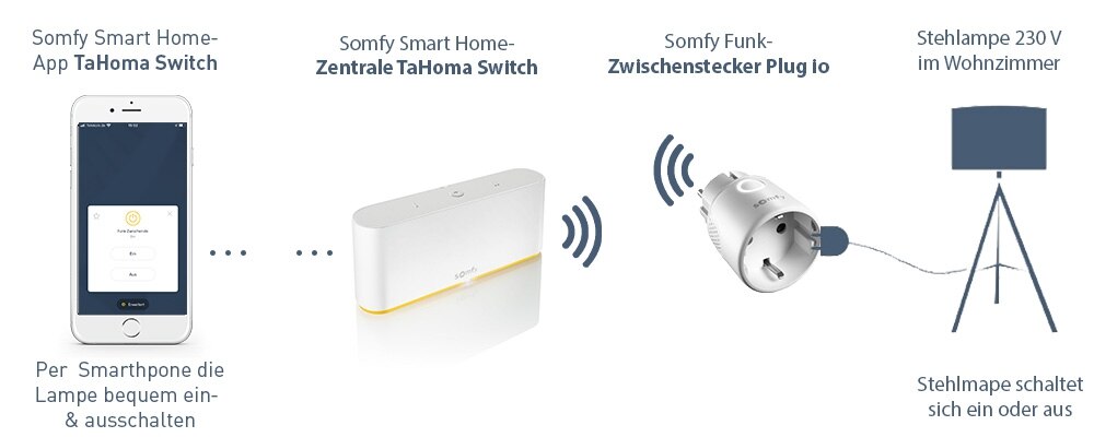Somfy smartes Licht Somfy smartes Licht
