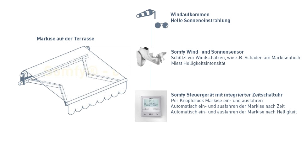 Soliris Smoove Uno - Anwendung