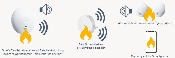 Somfy Rauchmelder - Vernetzung