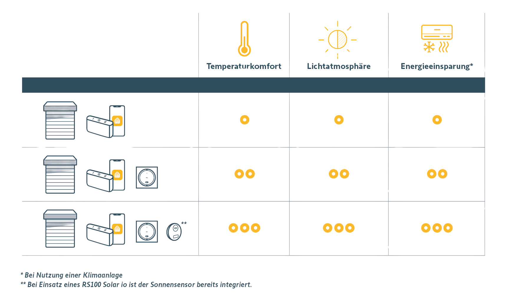 Sunteis Solar io_TaHoma_Amy io_Anwendung