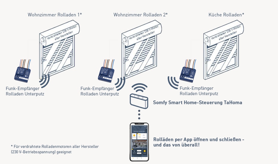 Anwendung TaHoma Kit Funk-Nachrüstung Unterputz